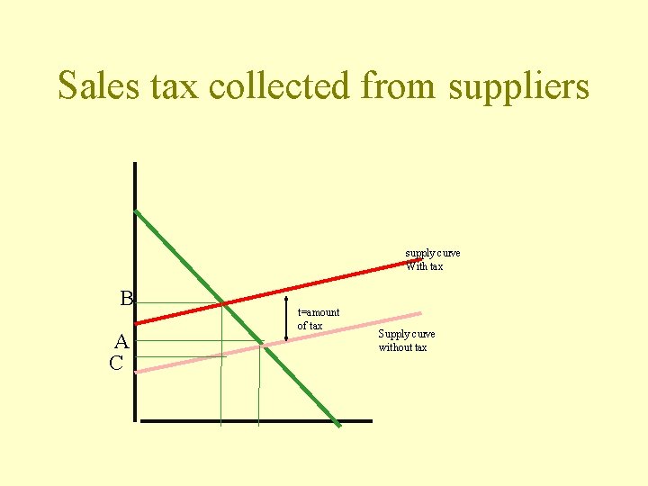 Sales tax collected from suppliers supply curve With tax B A C t=amount of