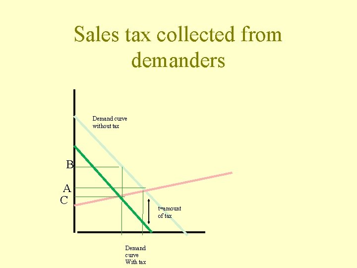 Sales tax collected from demanders Demand curve without tax B A C t=amount of