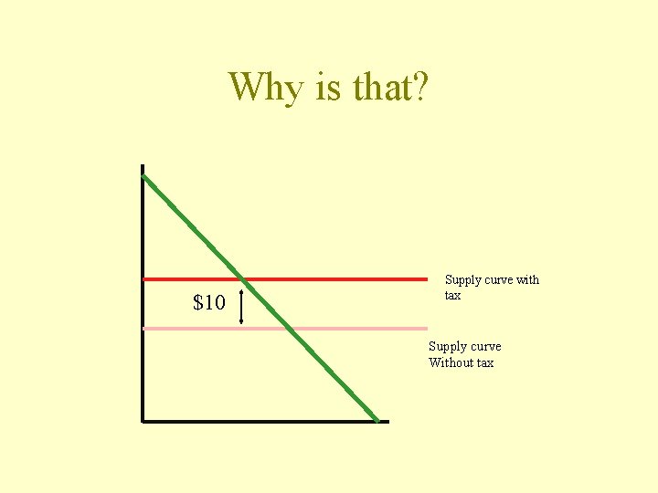 Why is that? $10 Supply curve with tax Supply curve Without tax 