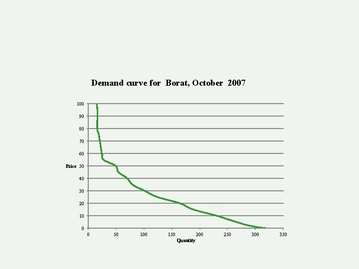 Demand curve for Borat, October 2007 100 90 80 70 60 Price 50 40
