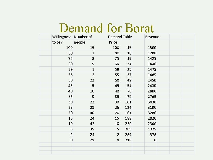 Demand for Borat 