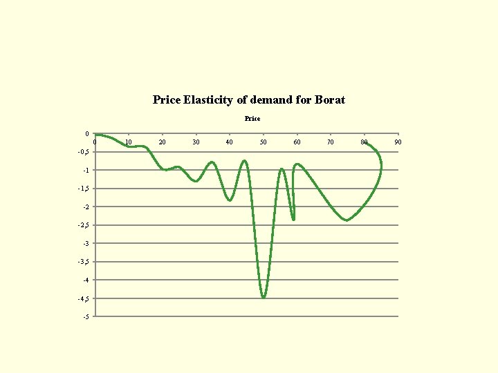 Price Elasticity of demand for Borat Price 0 0 -0, 5 -1 -1, 5