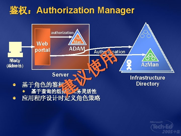 鉴权：Authorization Manager authorization Az Man Web portal ADAM Bob Mary (User) (Admin) Authentication 用