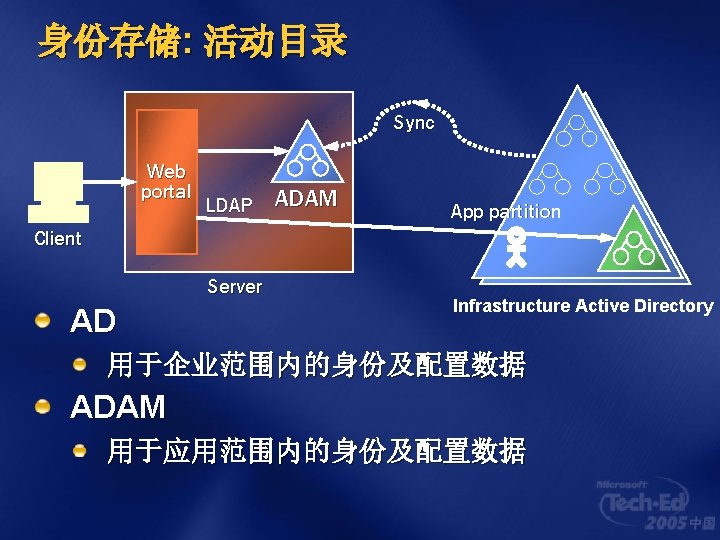 身份存储: 活动目录 Sync Web portal LDAP ADAM App partition Client Server AD Infrastructure Active
