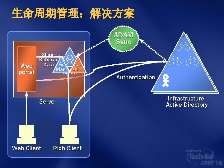 生命周期管理：解决方案 ADAM Sync Web portal Store/ Retrieve Data Az Man App Data ADAM Server