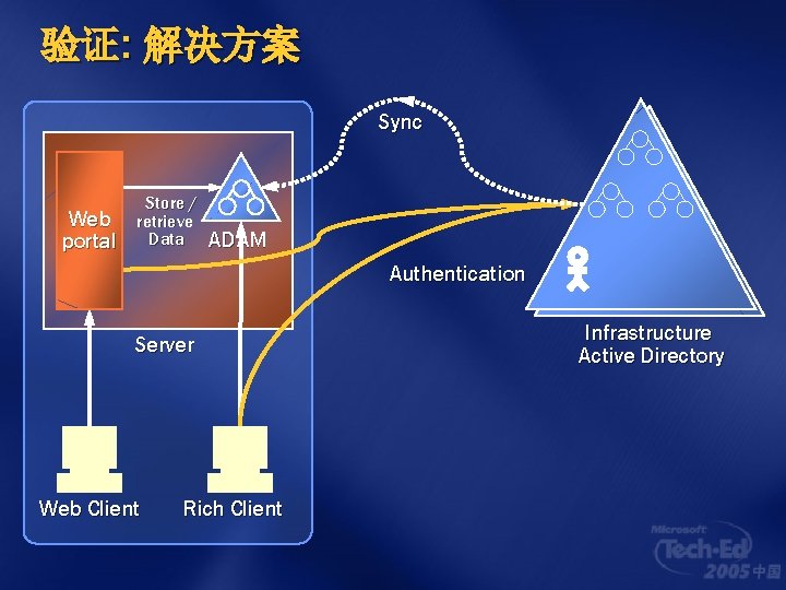 验证: 解决方案 Sync Web portal Store / retrieve Data ADAM Authentication Server Web Client