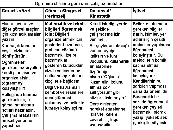 Öğrenme stillerine göre ders çalışma metotları Görsel  sözel Görsel  Simgesel (resimsel) Dokunsal