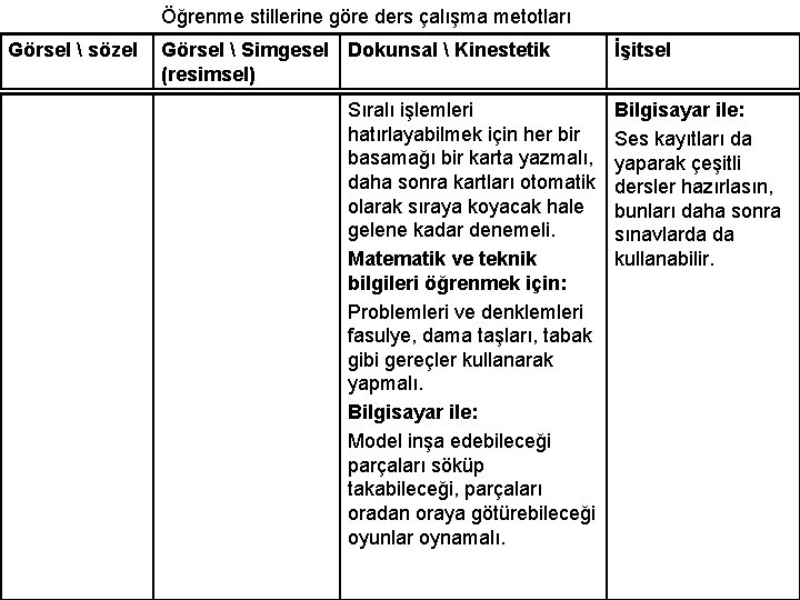 Öğrenme stillerine göre ders çalışma metotları Görsel  sözel Görsel  Simgesel Dokunsal 