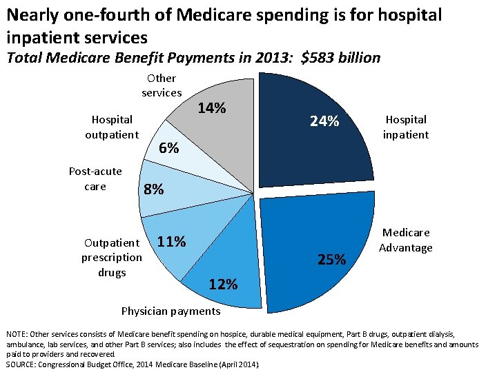 Nearly one-fourth of Medicare spending is for hospital inpatient services Total Medicare Benefit Payments