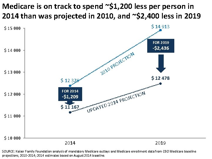 Medicare is on track to spend ~$1, 200 less person in 2014 than was