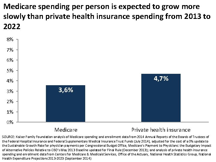 Medicare spending person is expected to grow more slowly than private health insurance spending