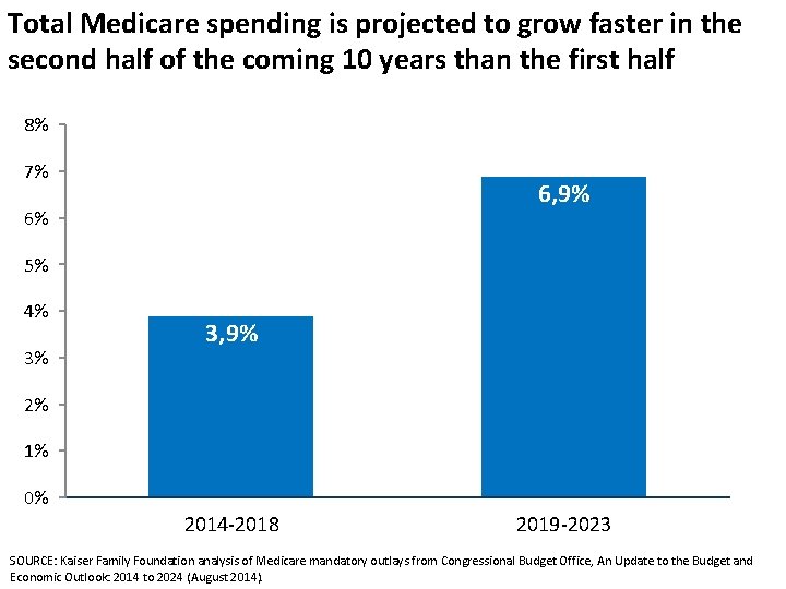 Total Medicare spending is projected to grow faster in the second half of the