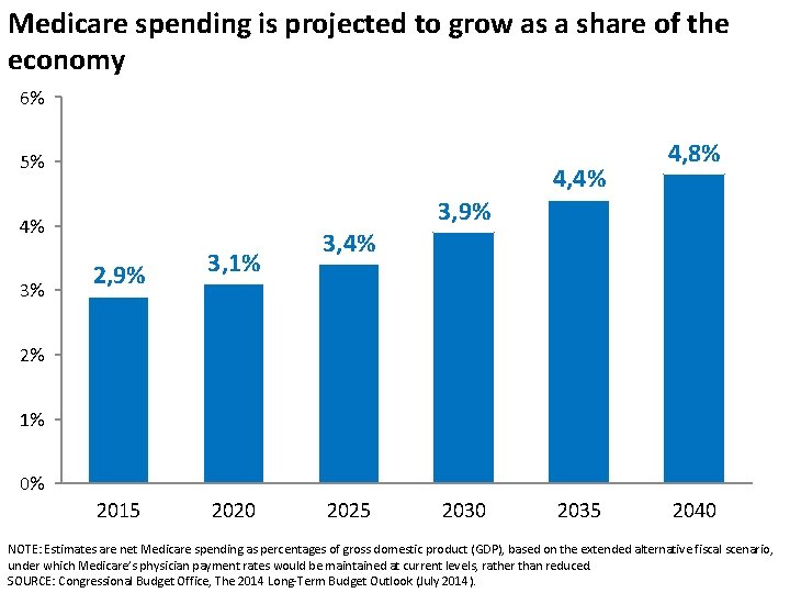 Medicare spending is projected to grow as a share of the economy 6% 5%