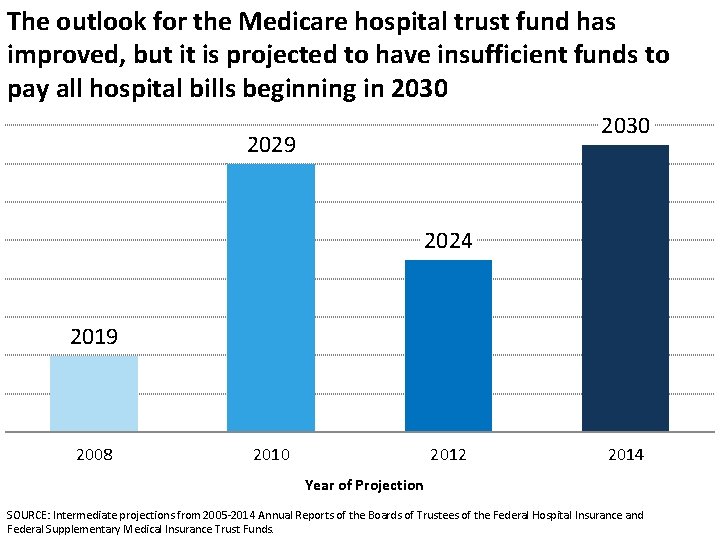 The outlook for the Medicare hospital trust fund has improved, but it is projected