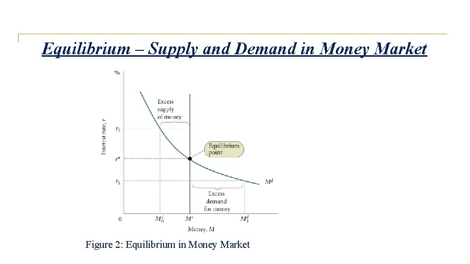 Equilibrium – Supply and Demand in Money Market Figure 2: Equilibrium in Money Market