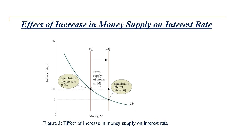 Effect of Increase in Money Supply on Interest Rate Figure 3: Effect of increase