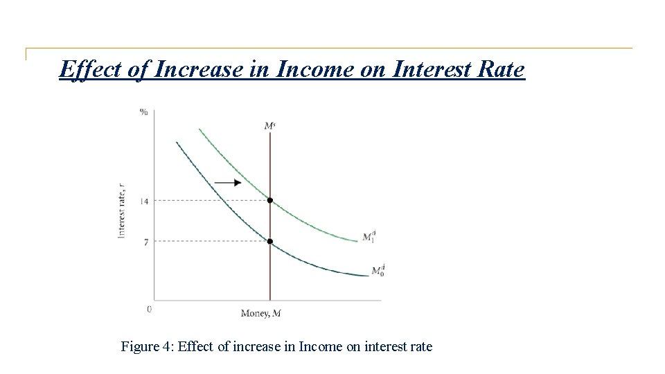 Effect of Increase in Income on Interest Rate Figure 4: Effect of increase in
