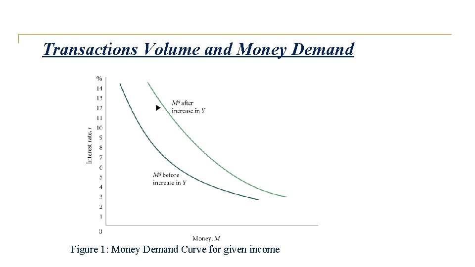 Transactions Volume and Money Demand Figure 1: Money Demand Curve for given income 