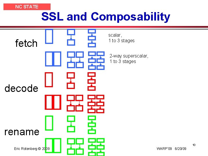 NC STATE UNIVERSITY SSL and Composability fetch scalar, 1 to 3 stages 2 -way