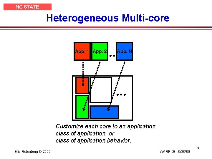 NC STATE UNIVERSITY Heterogeneous Multi-core App. 1 App. 2 App. N Customize each core