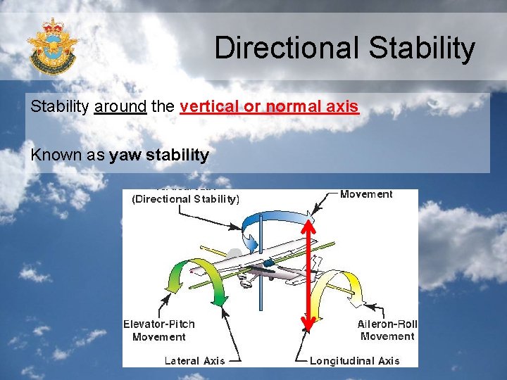 Directional Stability around the vertical or normal axis Known as yaw stability Directional Stability around the vertical or normal axis Known as yaw stability