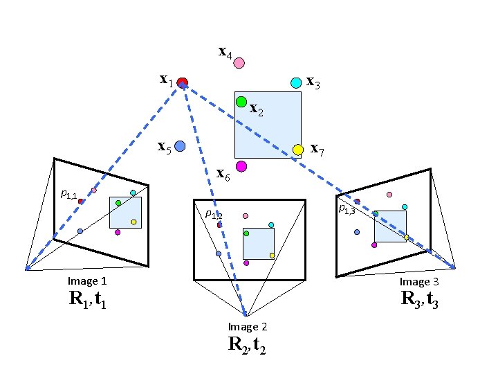 x 4 x 1 x 3 x 2 x 5 x 7 x 6