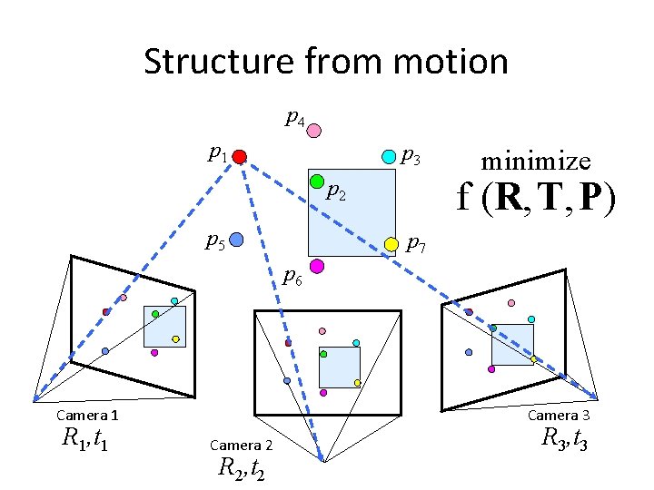 Structure from motion p 4 p 1 p 3 f (R, T, P) p