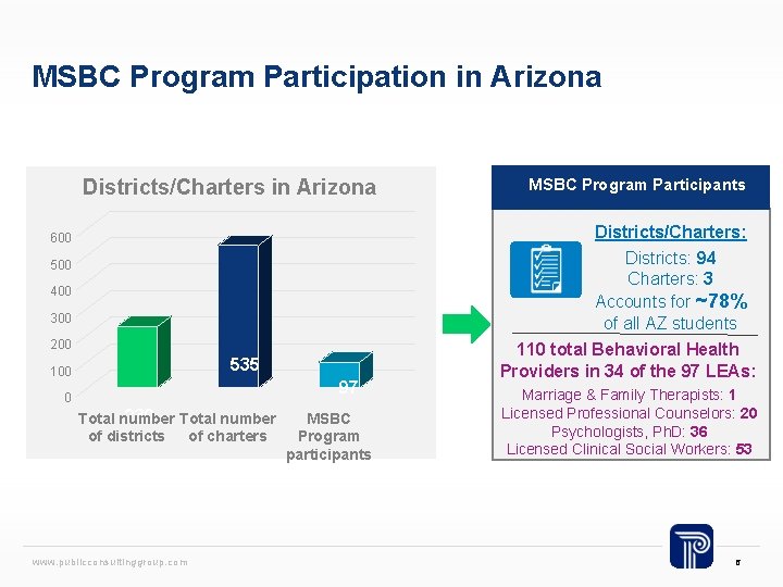 MSBC Program Participation in Arizona Districts/Charters in Arizona MSBC Program Participants Districts/Charters: Districts: 94