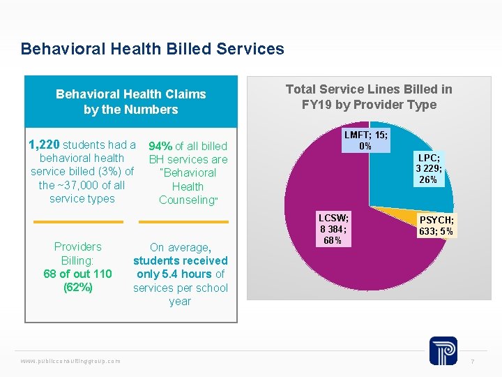 Behavioral Health Billed Services Behavioral Health Claims by the Numbers 1, 220 students had