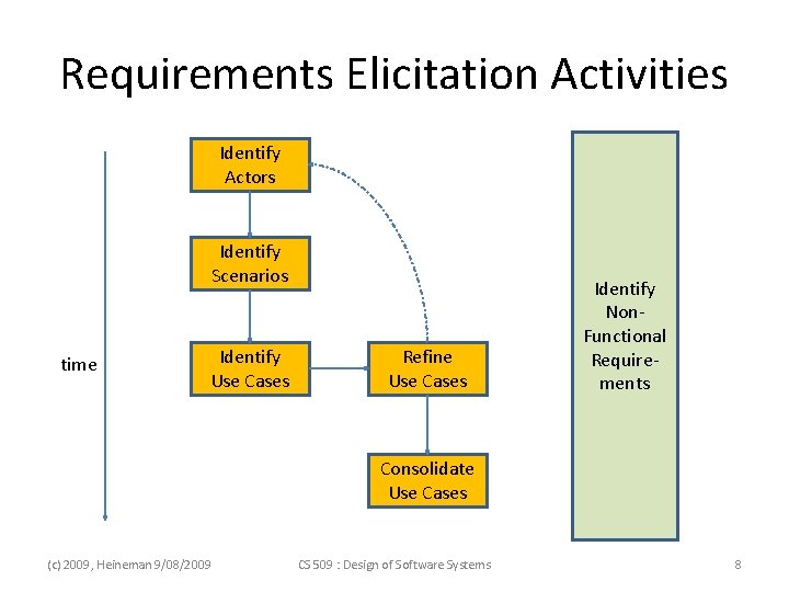 Requirements Elicitation Activities Identify Actors Identify Scenarios time Identify Use Cases Refine Use Cases Requirements Elicitation Activities Identify Actors Identify Scenarios time Identify Use Cases Refine Use Cases