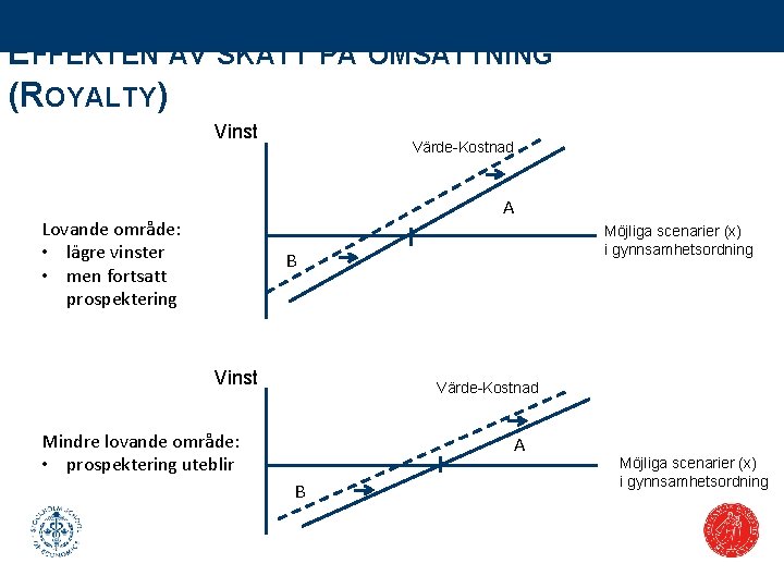 EFFEKTEN AV SKATT PÅ OMSÄTTNING (ROYALTY) Vinst Värde-Kostnad A Lovande område: • lägre vinster