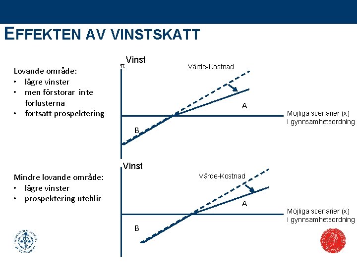 EFFEKTEN AV VINSTSKATT Lovande område: • lägre vinster • men förstorar inte förlusterna •