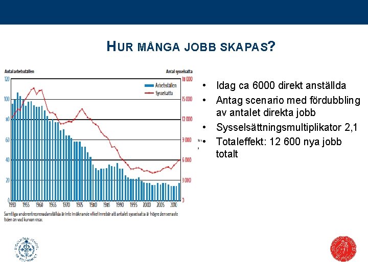 HUR MÅNGA JOBB SKAPAS? Arbetsställen och sysselsatta 1950 -2011 • Idag ca 6000 direkt