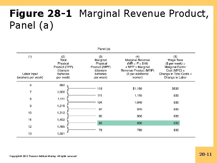 Figure 28 -1 Marginal Revenue Product, Panel (a) Copyright © 2012 Pearson Addison-Wesley. All