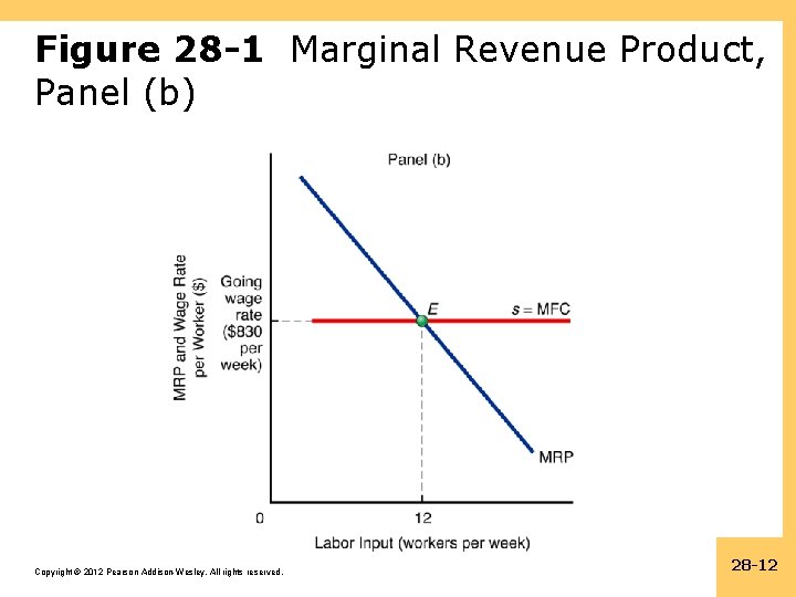 Figure 28 -1 Marginal Revenue Product, Panel (b) Copyright © 2012 Pearson Addison-Wesley. All