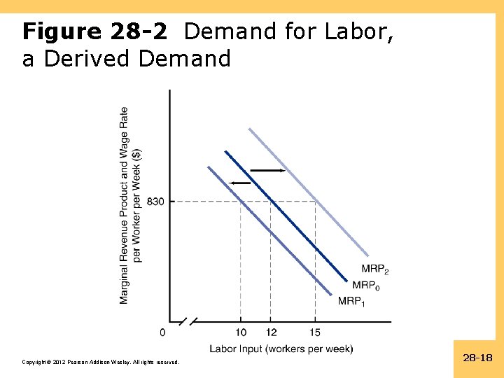 Figure 28 -2 Demand for Labor, a Derived Demand Copyright © 2012 Pearson Addison-Wesley.