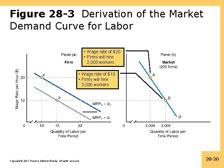 Figure 28 -3 Derivation of the Market Demand Curve for Labor • Wage rate