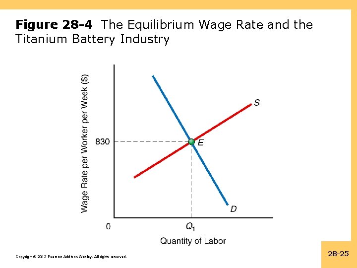 Figure 28 -4 The Equilibrium Wage Rate and the Titanium Battery Industry Copyright ©