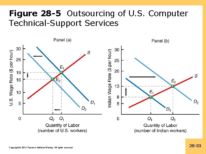 Figure 28 -5 Outsourcing of U. S. Computer Technical-Support Services Copyright © 2012 Pearson