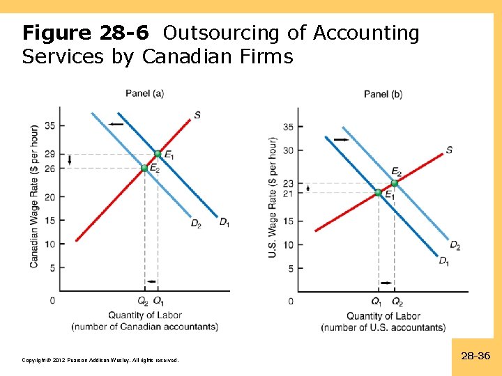 Figure 28 -6 Outsourcing of Accounting Services by Canadian Firms Copyright © 2012 Pearson