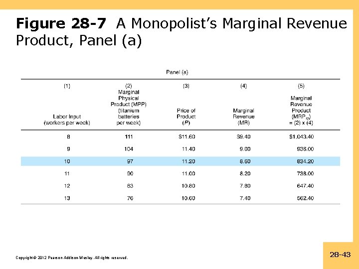Figure 28 -7 A Monopolist’s Marginal Revenue Product, Panel (a) Copyright © 2012 Pearson