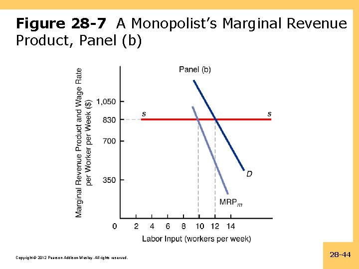 Figure 28 -7 A Monopolist’s Marginal Revenue Product, Panel (b) Copyright © 2012 Pearson