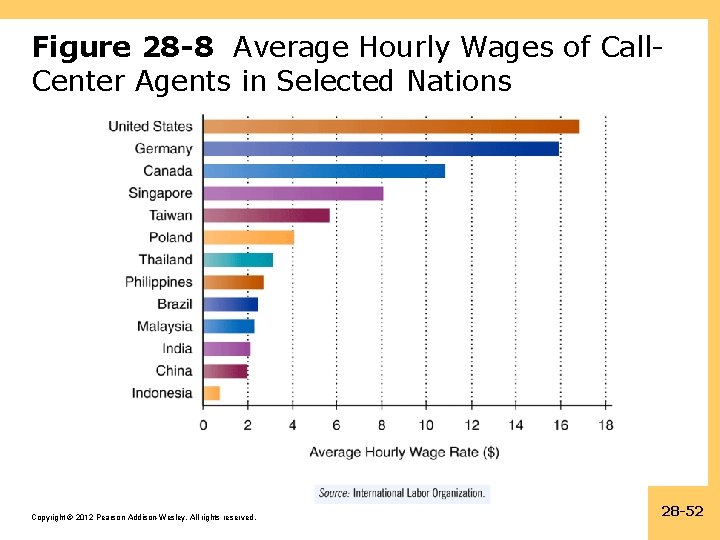 Figure 28 -8 Average Hourly Wages of Call. Center Agents in Selected Nations Copyright
