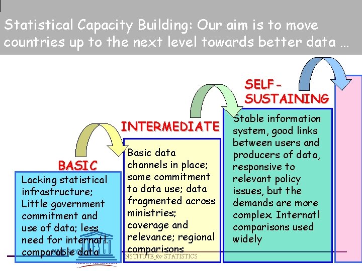 Statistical Capacity Building: Our aim is to move countries up to the next level