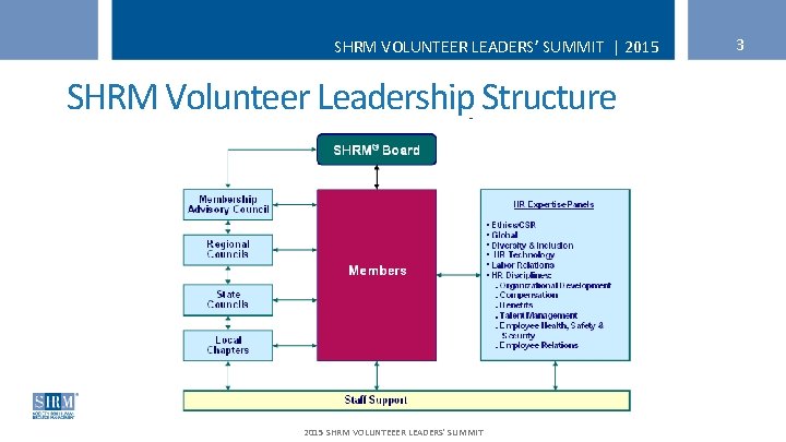 SHRM VOLUNTEER LEADERS’ SUMMIT | 2015 SHRM Volunteer Leadership Structure 2015 SHRM VOLUNTEEER LEADERS'