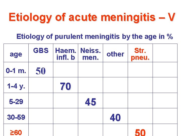 Etiology of acute meningitis – V Etiology of purulent meningitis by the age in