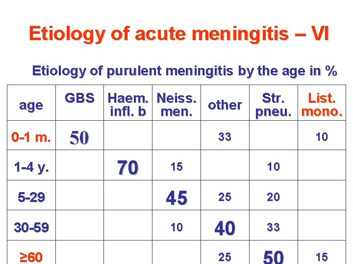 Etiology of acute meningitis – VI Etiology of purulent meningitis by the age in
