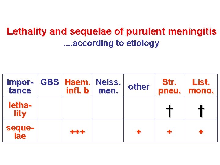 Lethality and sequelae of purulent meningitis. . according to etiology impor- GBS Haem. Neiss.