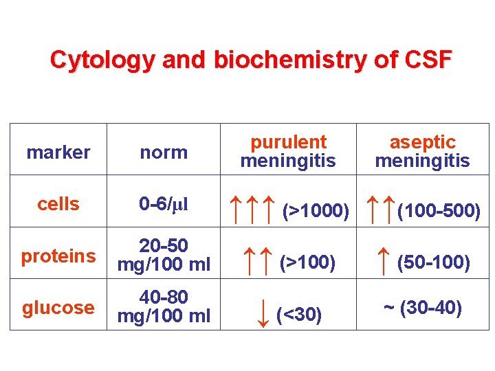 Cytology and biochemistry of CSF purulent meningitis aseptic meningitis marker norm cells 0 -6/μl