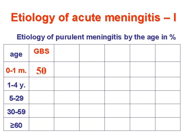 Etiology of acute meningitis – I Etiology of purulent meningitis by the age in